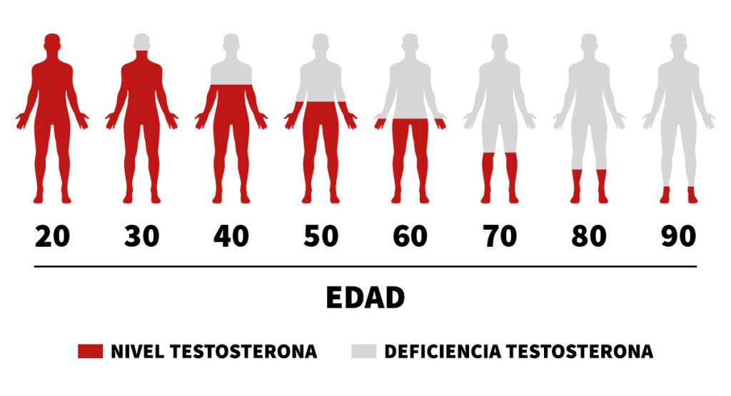 10 signos que indican que tu testosterona está bajando después de los 40